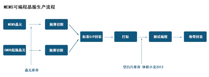 可编程晶振生产流程